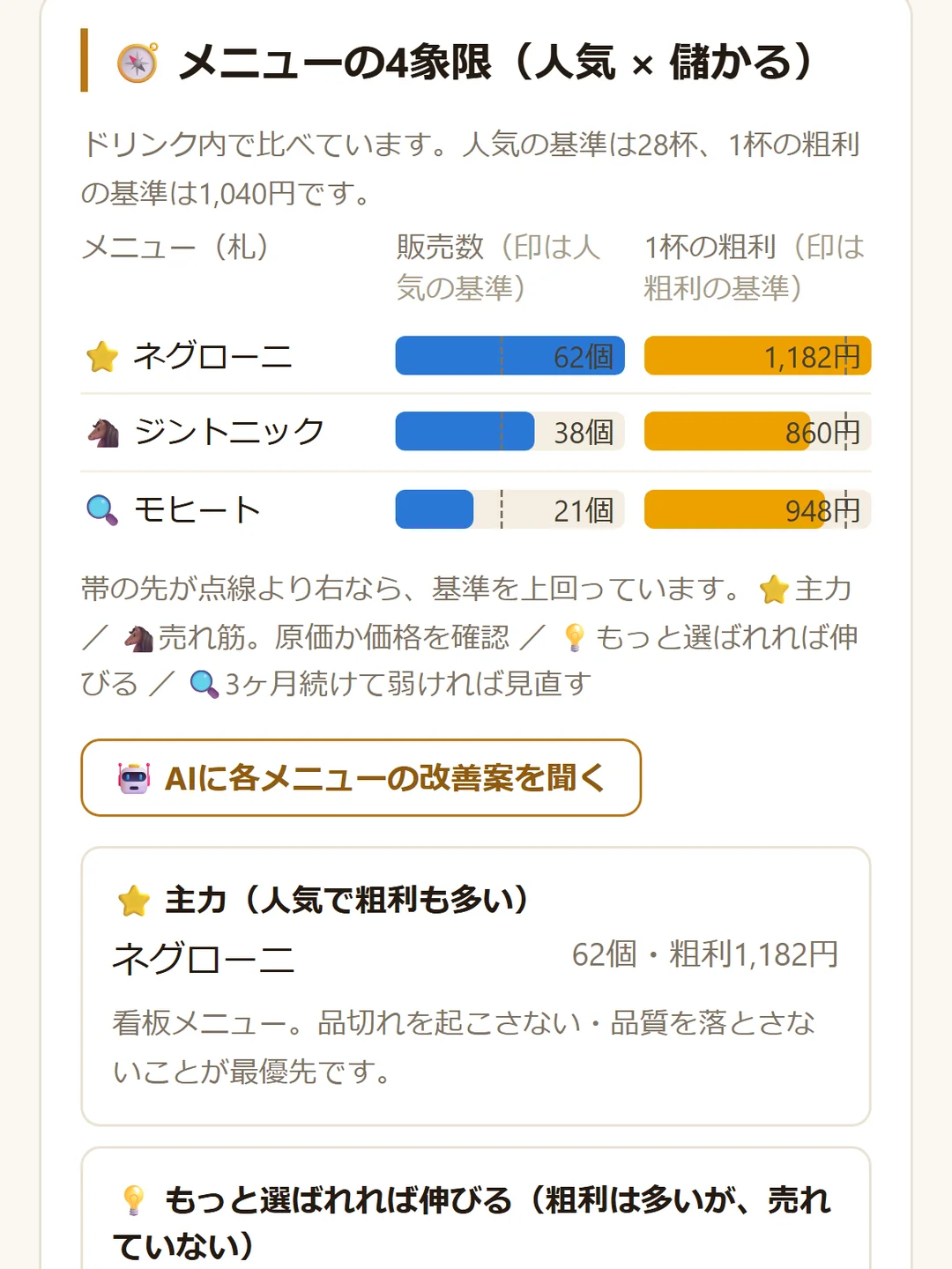 ドリンクとフードを分けて比べるメニューの人気と粗利の4象限