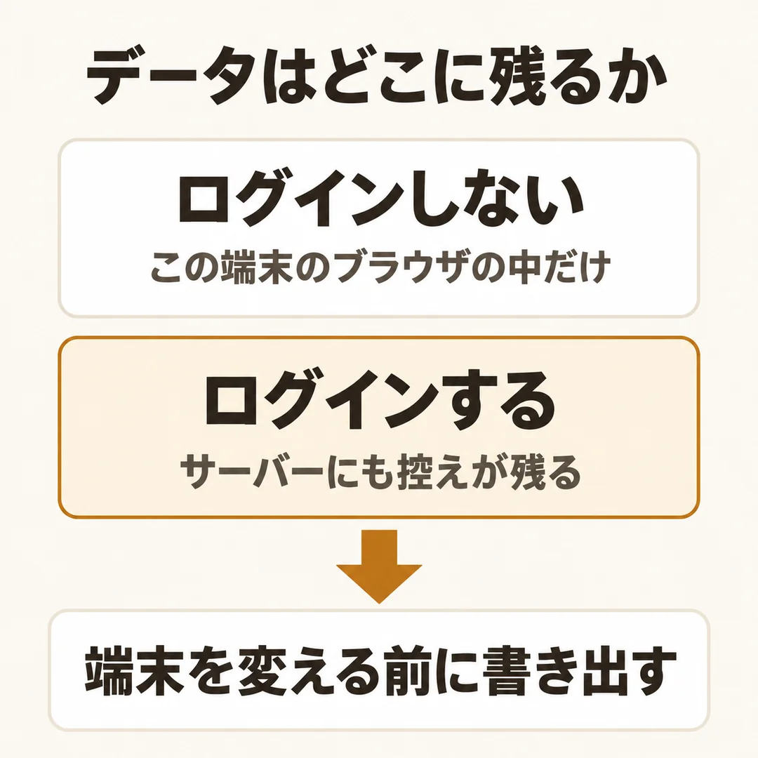 入力したデータがどこに保存され、端末を変えるときにどうするかの図