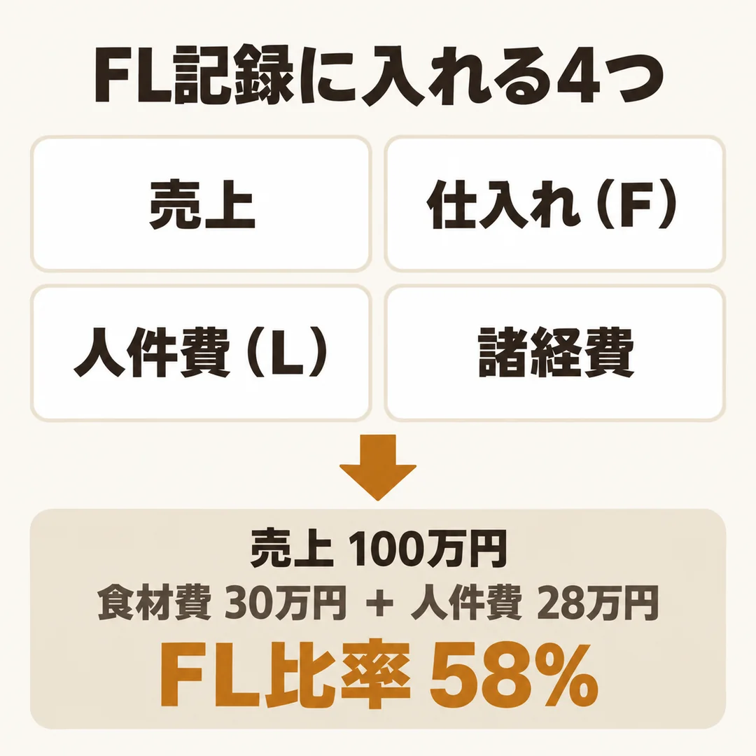 FL記録に入れた4つの項目が、店舗情報の表示にどうつながるかの図