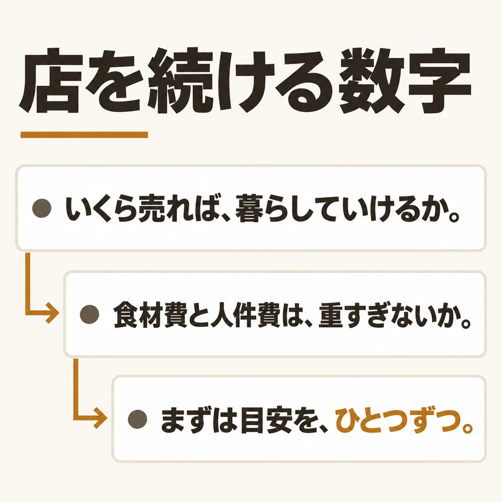 売上・食材費・人件費の目安を順に考える図