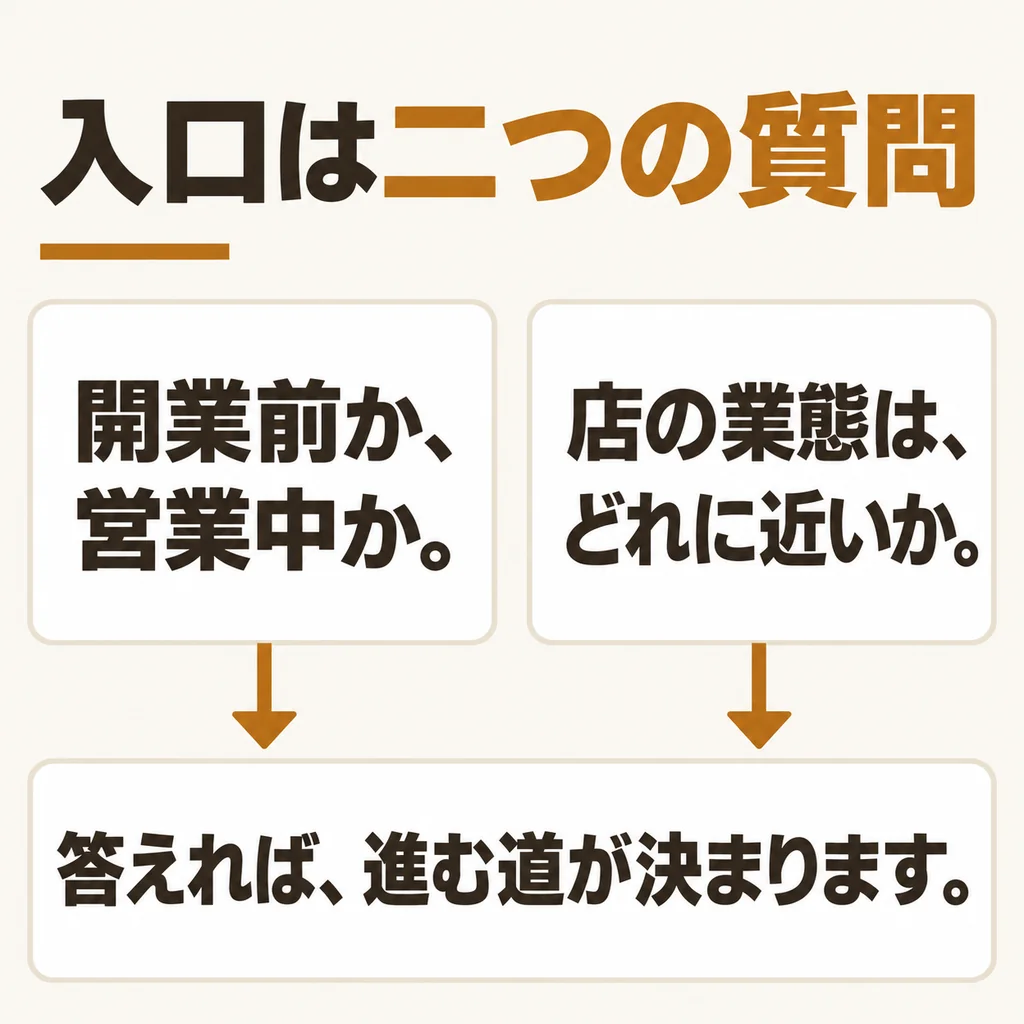 二つの質問から進む道が決まる図
