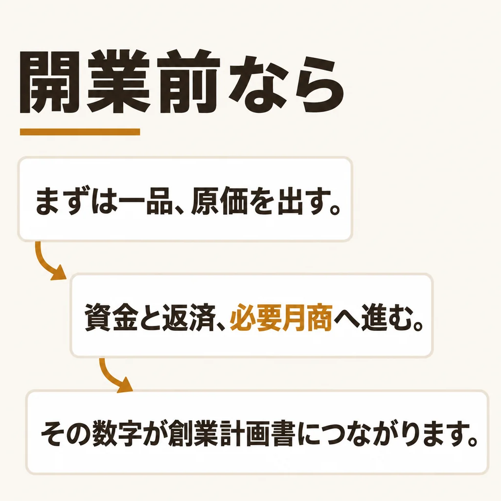 原価から必要月商と創業計画書へ進む図
