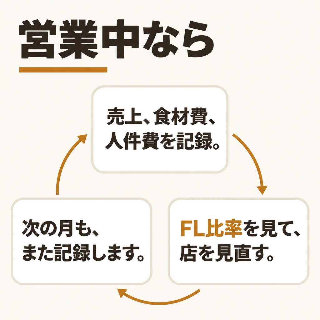 毎月の記録からFL比率を確かめる図