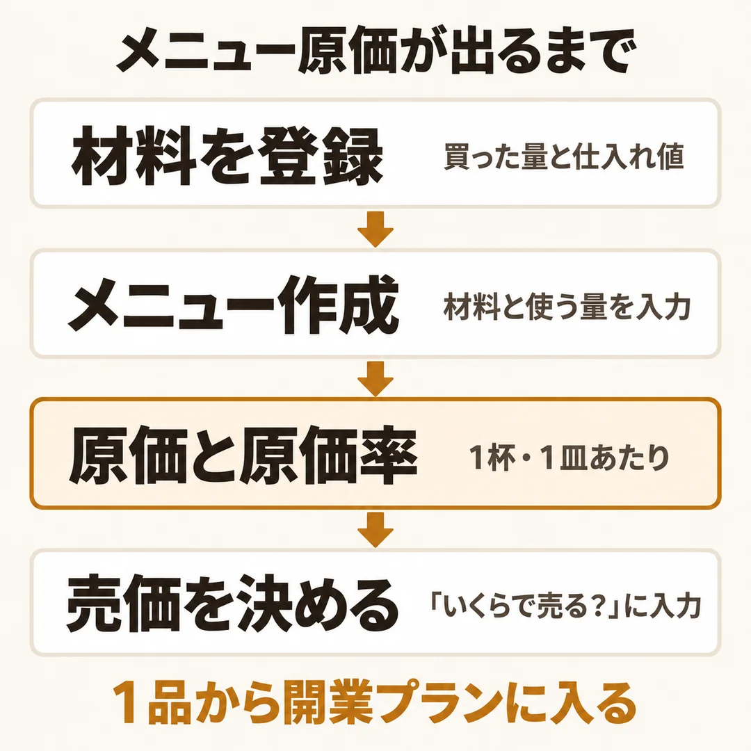 材料を登録し、メニューに使う量を入れると原価と原価率が出て、売価を決める流れの図