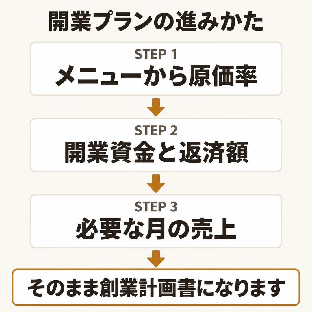 開業プランのSTEP 1からSTEP 3、創業計画書までの流れの図