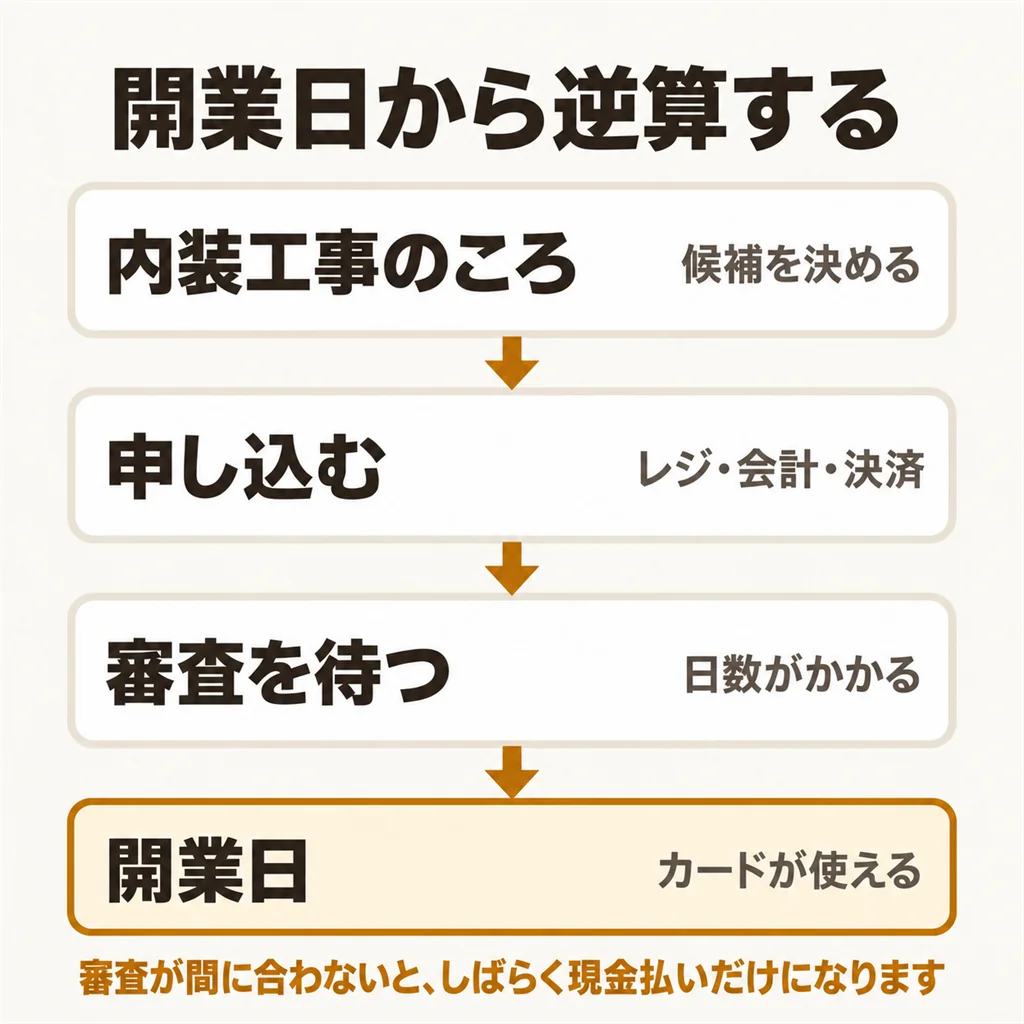 開業日から逆算して、レジ・会計ソフト・カード決済をいつ決めるかの図