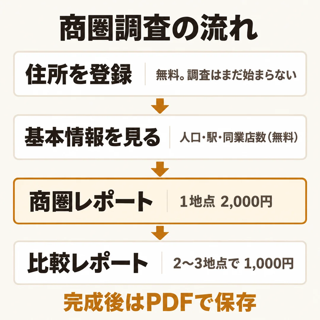 住所を登録すると無料の基本情報が出て、必要なら商圏レポート、候補が複数なら比較レポートへ進む流れの図