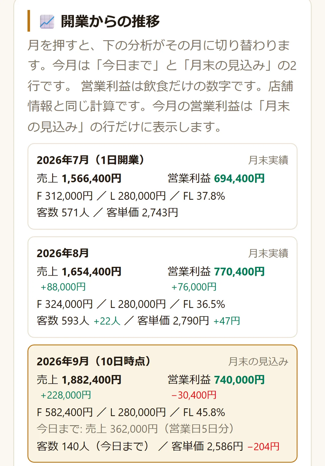 開業から今月までの売上、FL、営業利益などの推移